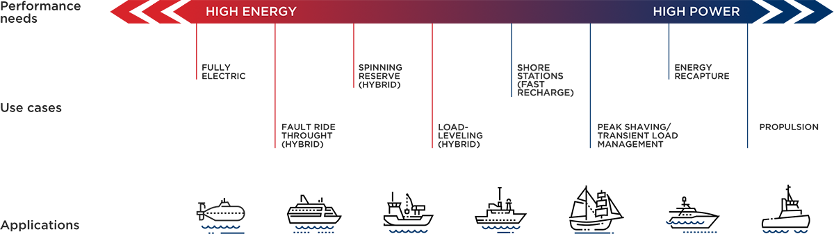 marine application